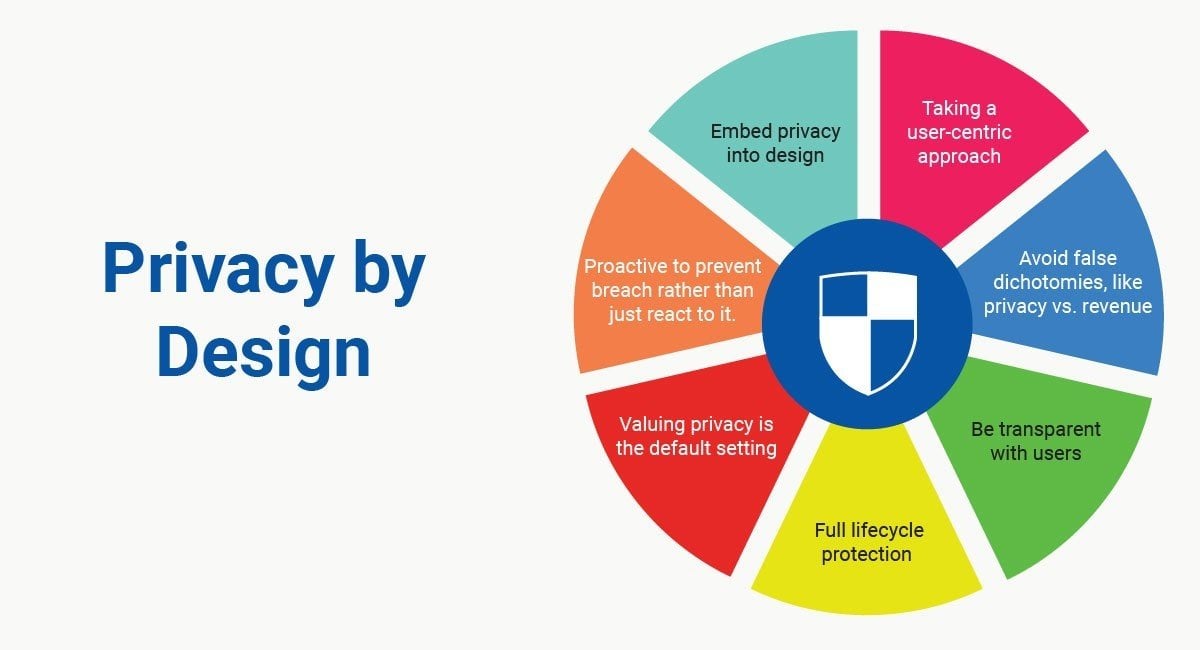 Image for: Privacy by Design