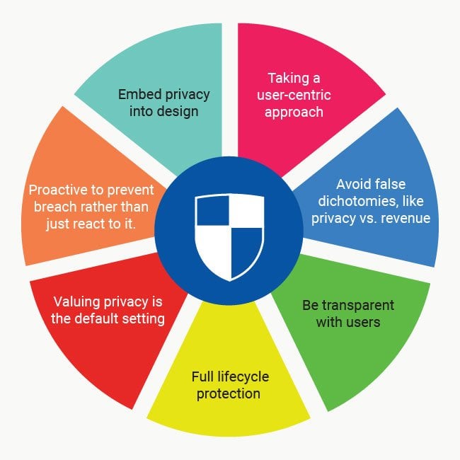 Foundation principles of Privacy by Design
