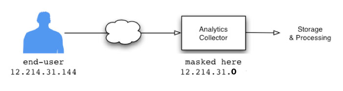 Google Analytics Help: IP Anonymization in Analytics diagram