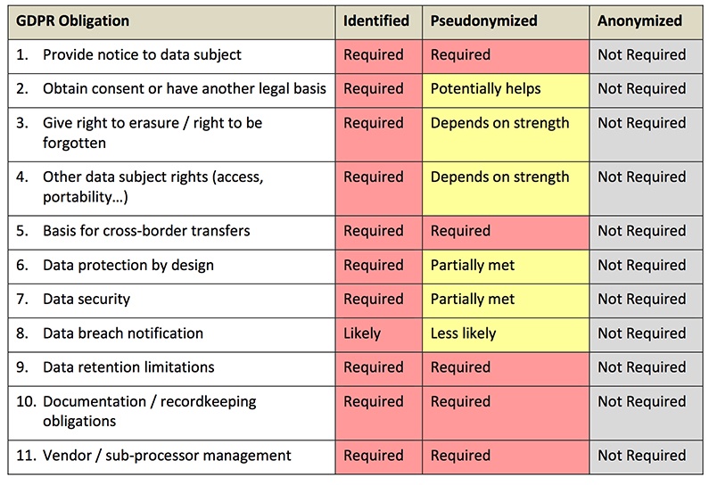 Graph from Privacy Analytics white paper: Comparing the Benefits of Pseudonymization and Anonymization Under the GDPR