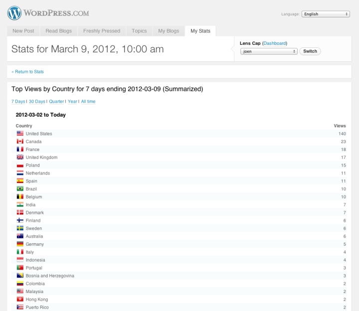Screenshot of WordPress Top Views by Country for the week