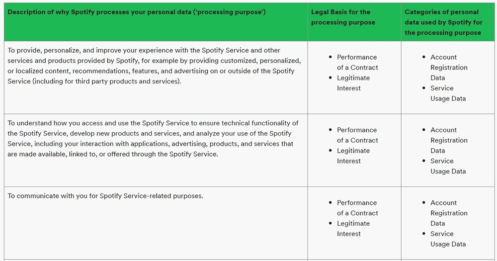 Spotify Privacy Policy: Processing purpose and legal basis chart