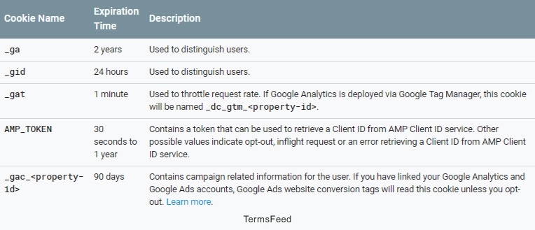 Google Analytics Cookies Usage: Cookies chart