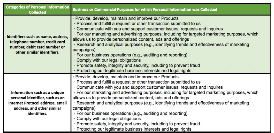 Master and Dynamic Notice at Collection: Excerpt of chart for categories of personal information collected and for what business or commercial purposes