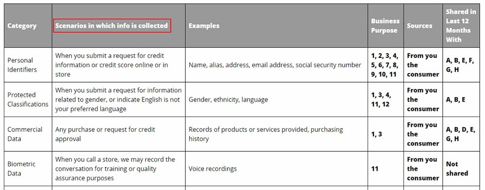 Right Toyota Privacy Policy and California Consumer Notice: Chart with what info is collected and for what business purpose