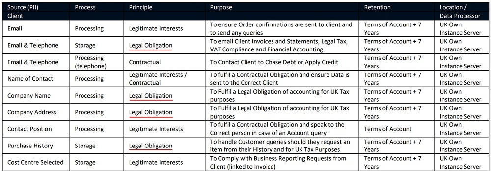 Complete Business Solutions Privacy Policy chart with legal obligation highlighted