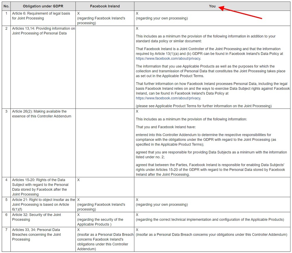 Facebook Controller Addendum: GDPR Responsibilities chart