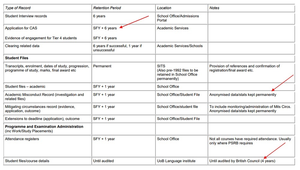 University of Brighton Student Administration Support Services: Data retention period chart excerpt