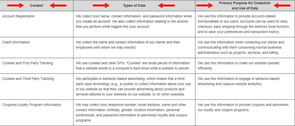 Dollar Tree Privacy Policy: Data Collection chart with context, data types, purpose for collection and use of data