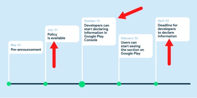 Android Developers Blog: Launching Data Safety in Play Console - Timeline infographic