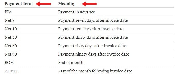 Go Cardless Payment terms and definitions chart