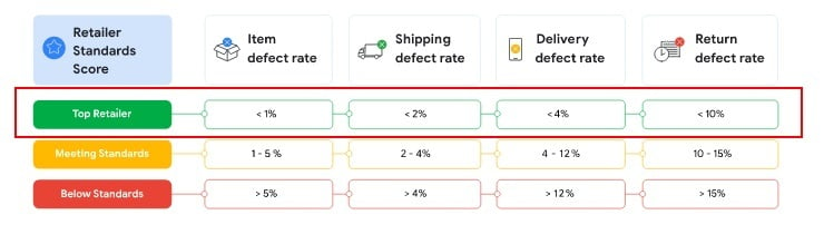 Google Merchant Help Center: Evaluation Criteria chart with top retailer tier highlighted