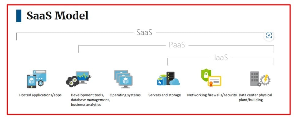 USA Govt General Services Administration: Cloud Information Center - SaaS Model screenshot