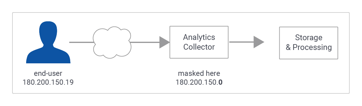 Generic Google Analytics: IP Anonymization flow diagram