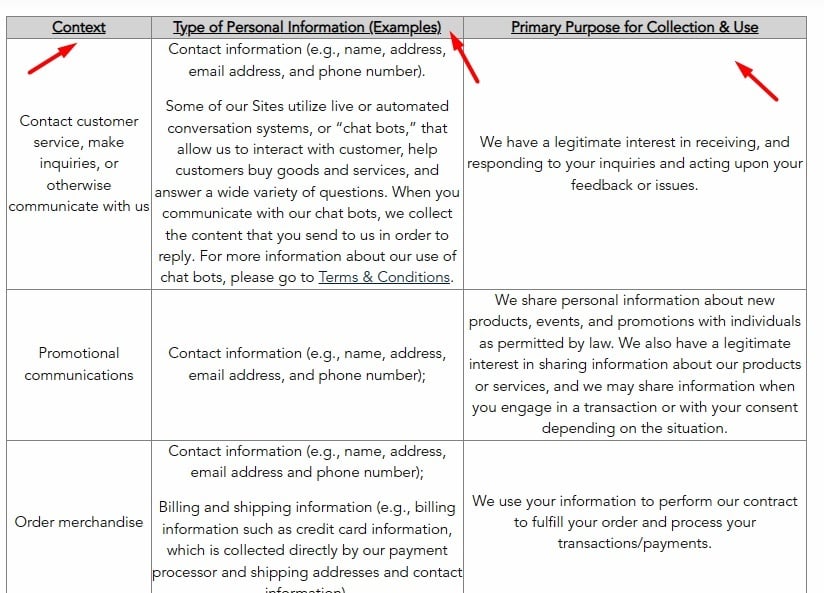 Molson Coors Privacy Policy: Information collected chart excerpt
