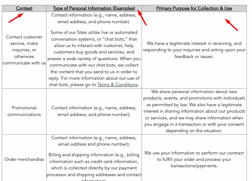 Molson Coors Privacy Policy: Information collected chart excerpt