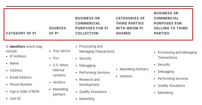 US News California Privacy Notice: Personal information chart