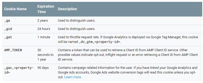 Google Analytics Cookie Usage on Websites chart
