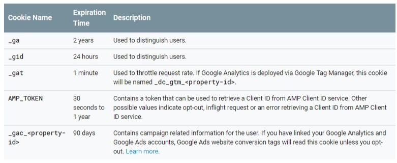 Google Analytics Cookie Usage on Websites chart