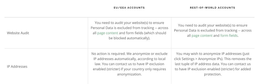 Excerpt of Mouseflow GDPR compliance instructions chart for clients: Website Audit and IP Addresses