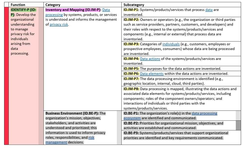 NIST Privacy Framework: Function Category and Subcategory chart excerpt