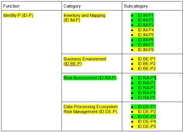 Sample Current Profile chart for NIST Privacy Framework