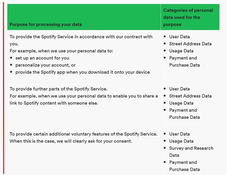 Spotify Privacy Policy: Purpose for processing your data chart excerpt