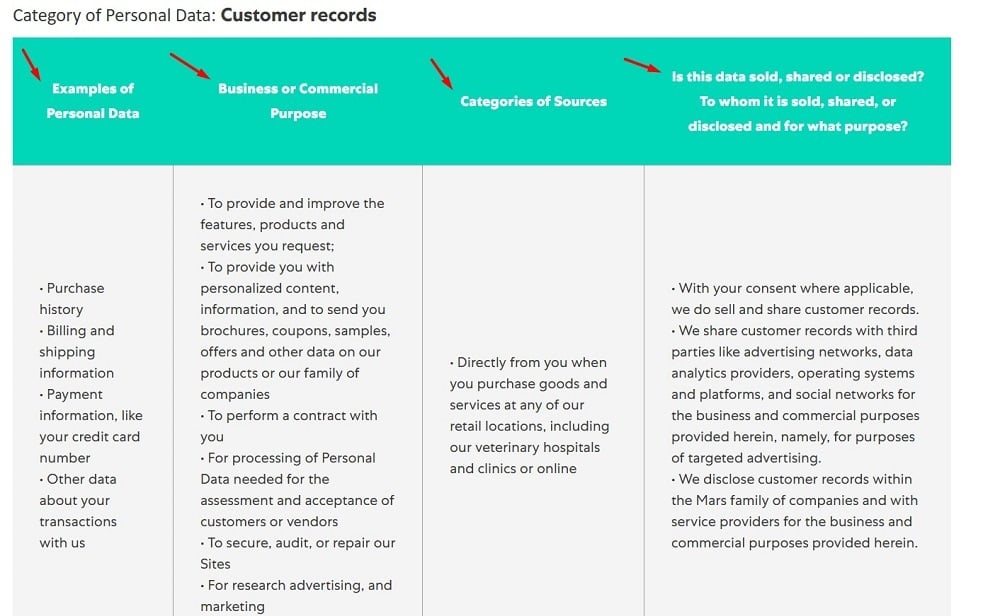 Mars Privacy Policy: Category of Personal Data - Customer Records chart