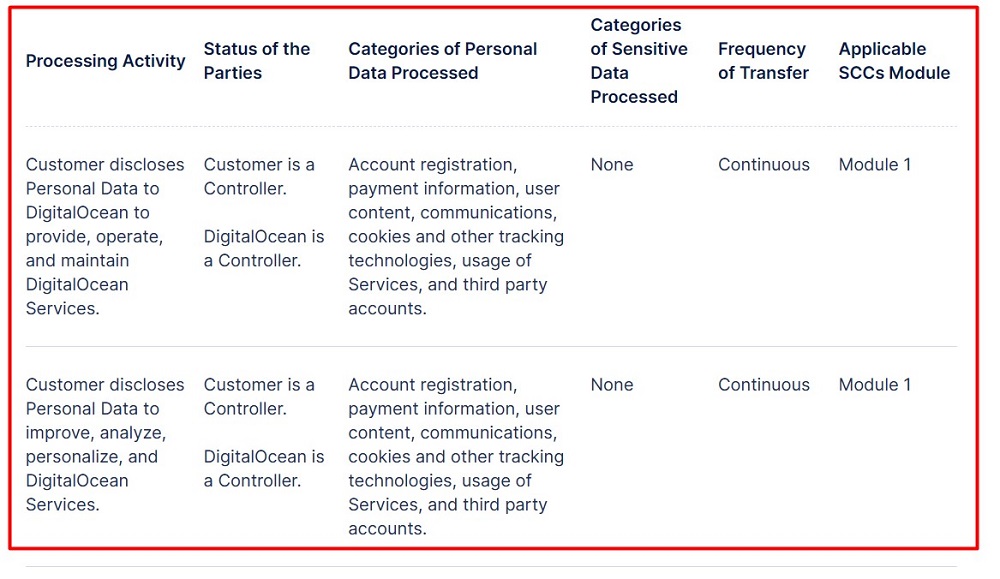 DigitalOcean DPA excerpt