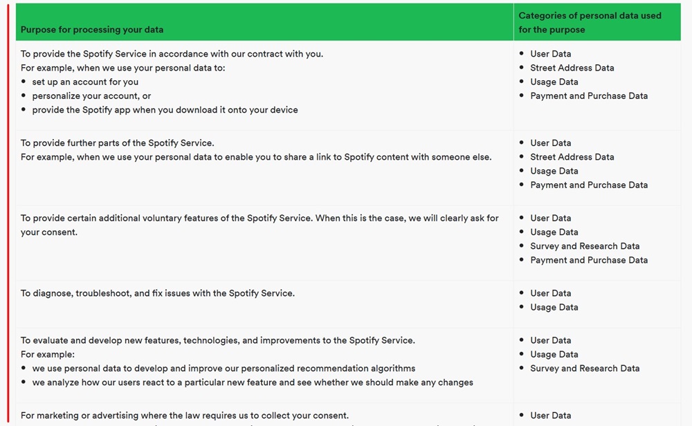 Spotify Privacy Policy: Purposes for processing data chart