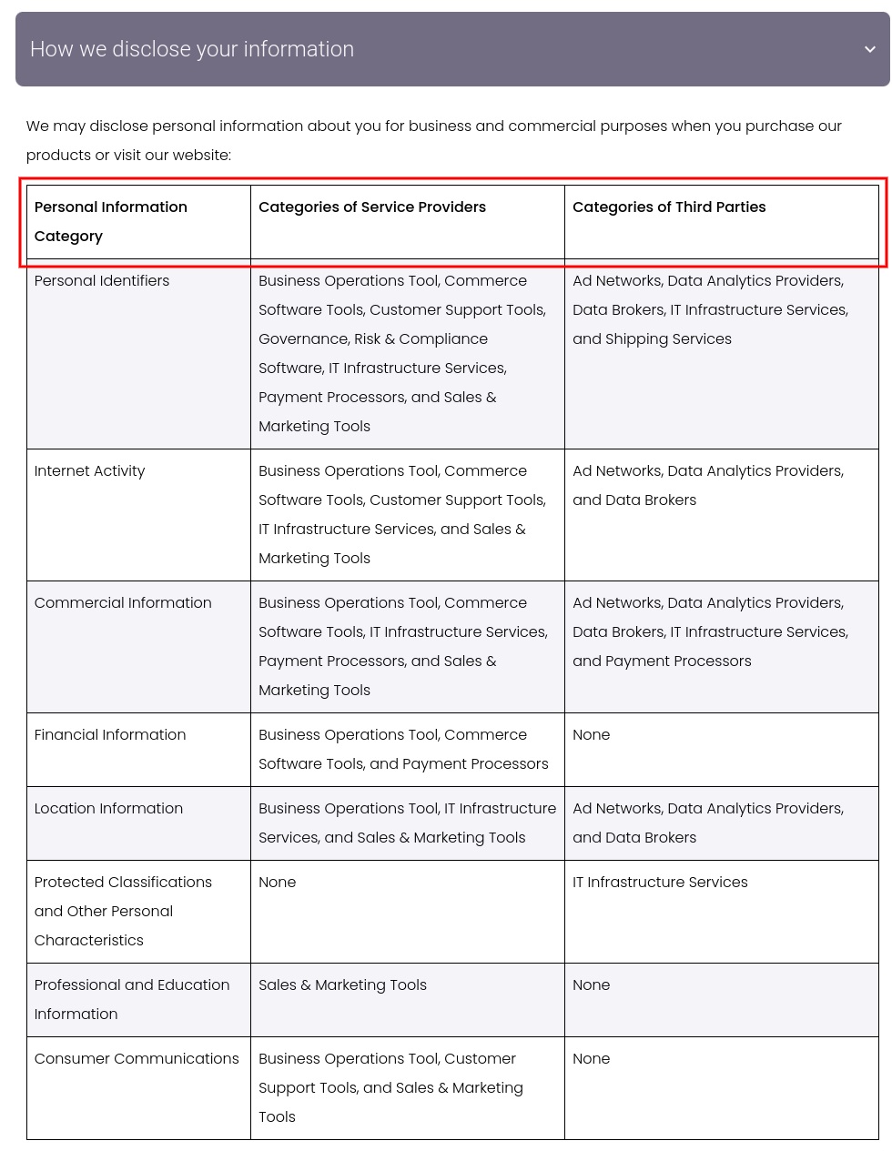 Thorne Privacy Policy: How we disclose information clause