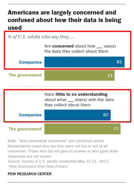 Pew Research: 81% of Americans are concerned about how businesses use the data they collect