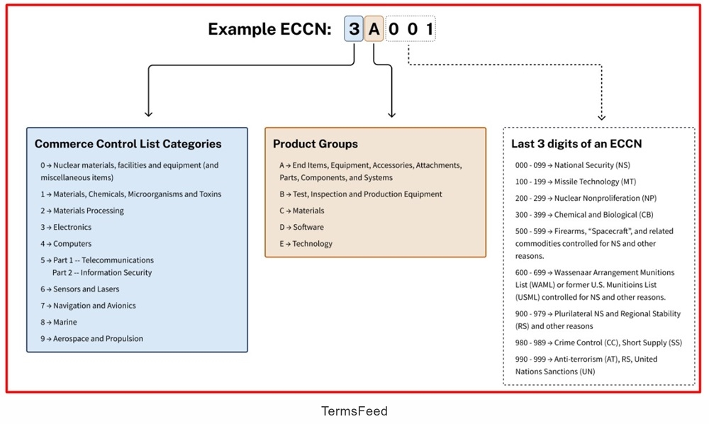 How ECCN for a product is determined in an informative diagram
