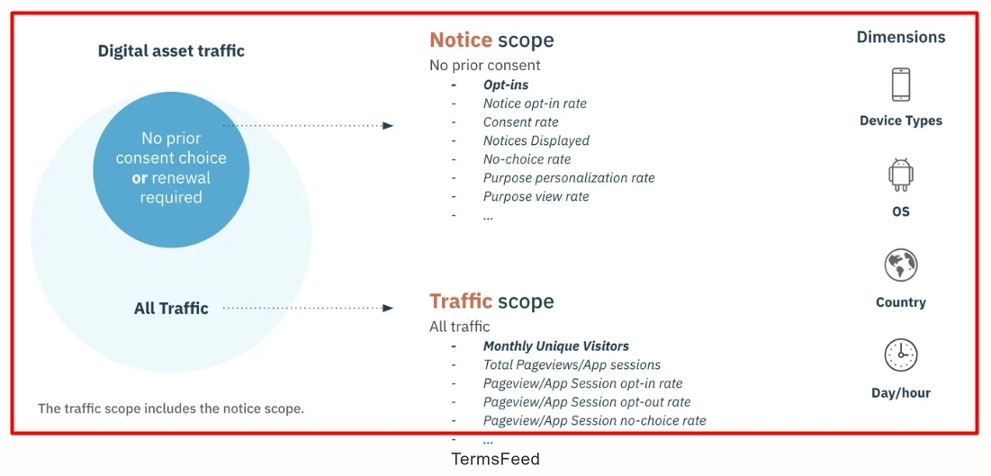 Didomi Support - Metrics in analytics
