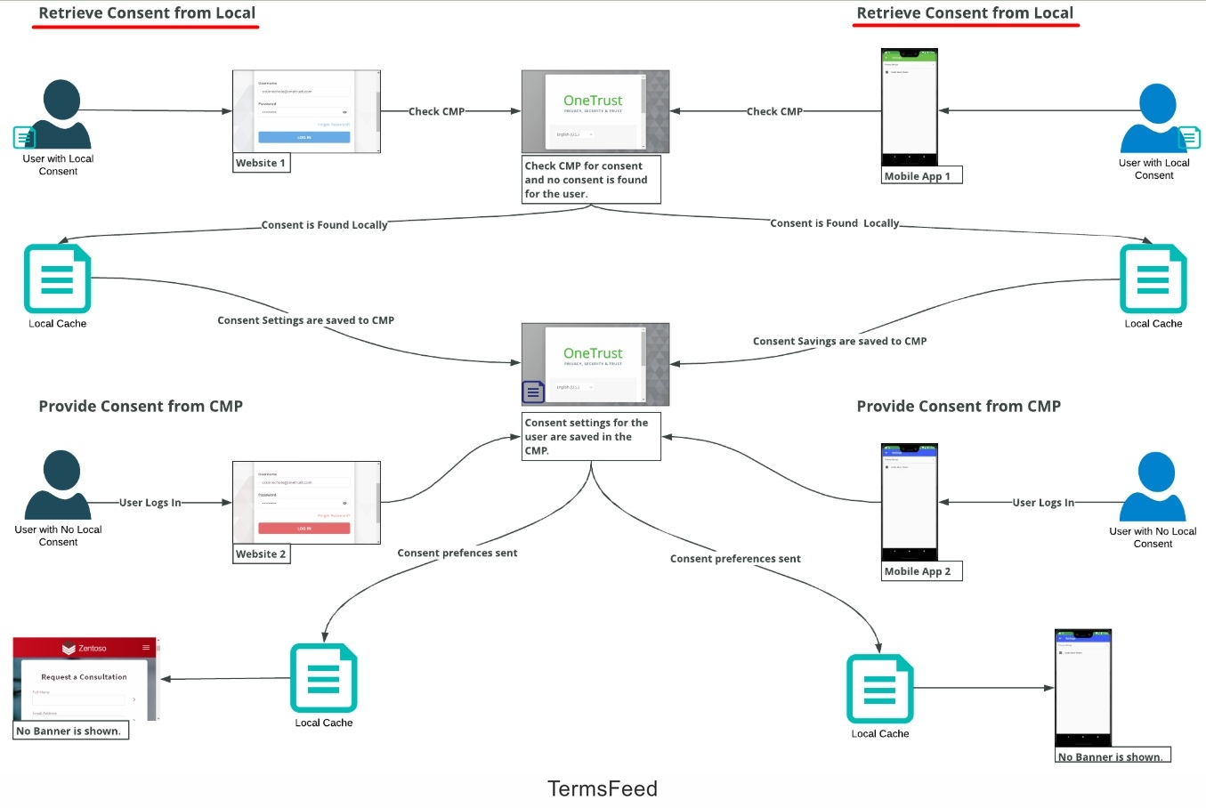 OneTrust Cross-Domain and Cross-Device Consent
