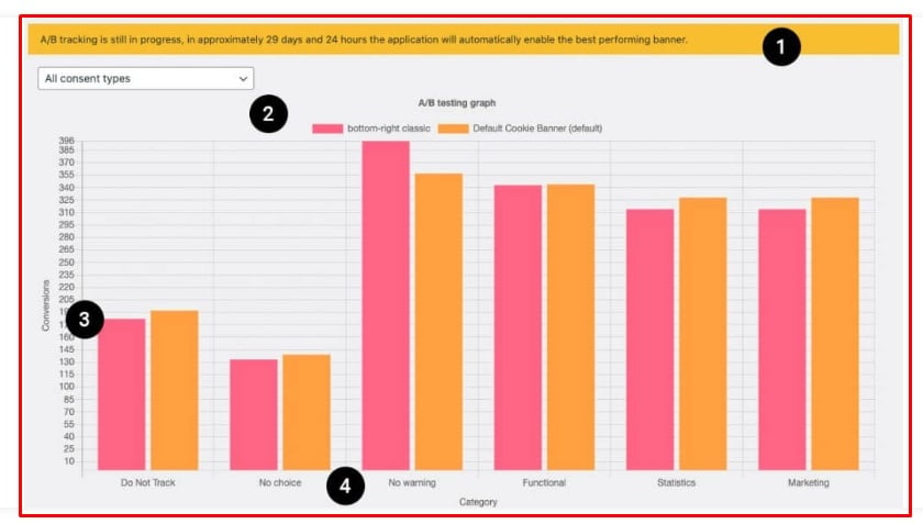 Example of the Complianz WordPress Plugin - A-B Testing Graph