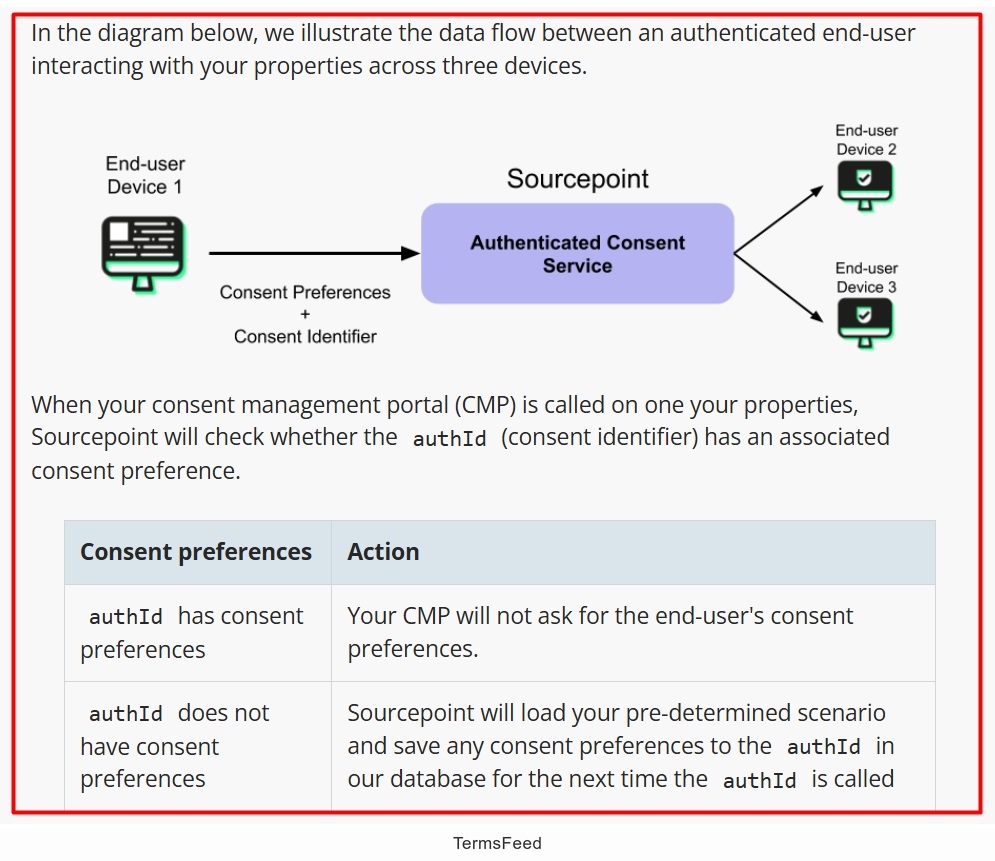 Sourcepoint Documentation - Authenticate Consent diagram - excerpt
