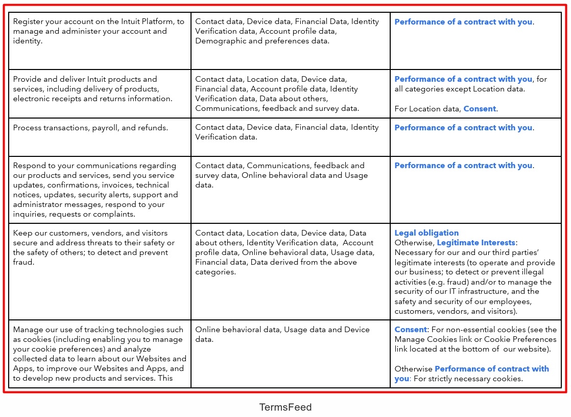 Intuit - Legal Bases for Porcessing personal data - Table excerpt