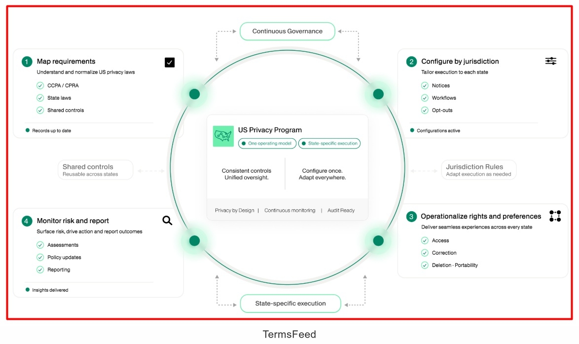 OneTrust Privacy Compliance Solutions diagram